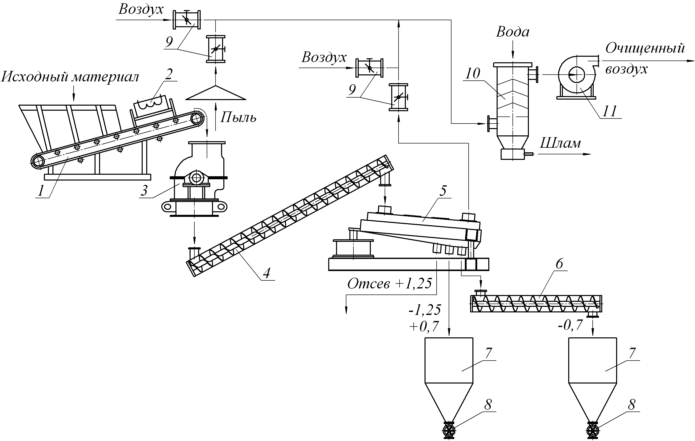 Схема линии по измельчению и классификации песчано-гравийной смеси.jpg